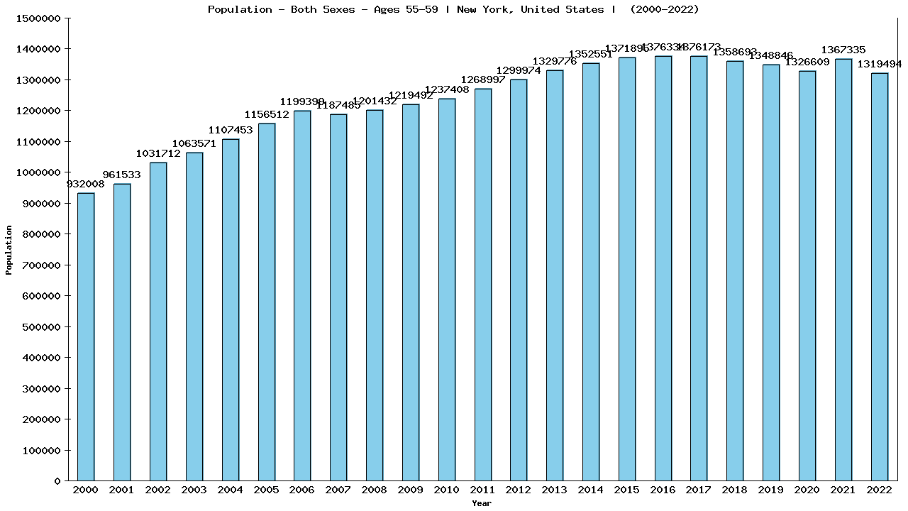 Graph showing Population - Male - Aged 55-59 - [2000-2022] | New York, United-states